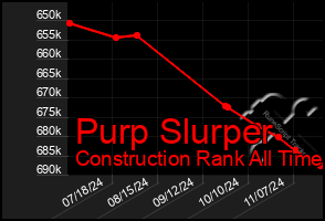 Total Graph of Purp Slurper