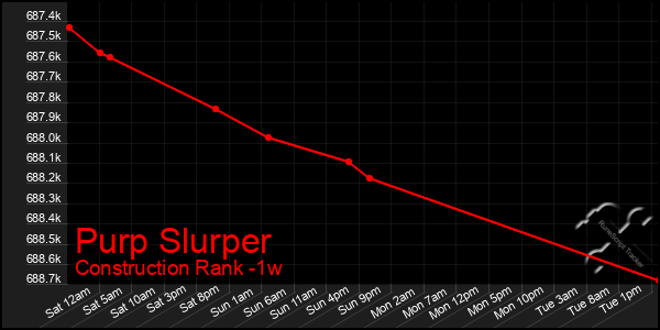 Last 7 Days Graph of Purp Slurper