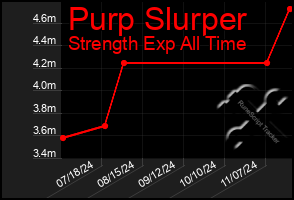 Total Graph of Purp Slurper