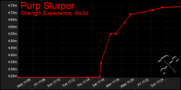 Last 31 Days Graph of Purp Slurper