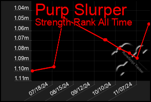 Total Graph of Purp Slurper