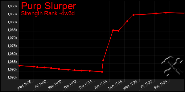 Last 31 Days Graph of Purp Slurper