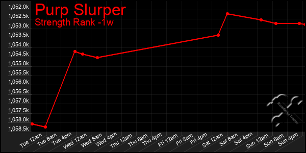 Last 7 Days Graph of Purp Slurper