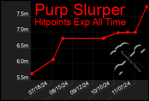 Total Graph of Purp Slurper