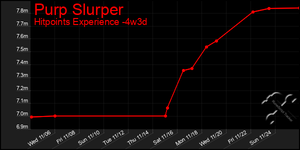 Last 31 Days Graph of Purp Slurper