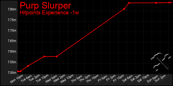 Last 7 Days Graph of Purp Slurper