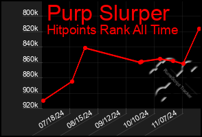 Total Graph of Purp Slurper