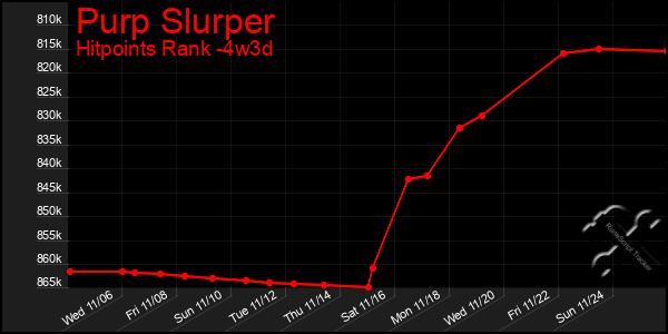 Last 31 Days Graph of Purp Slurper