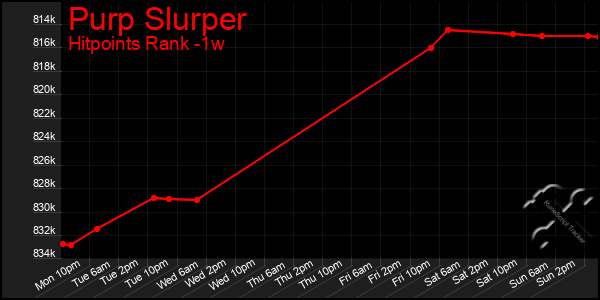 Last 7 Days Graph of Purp Slurper