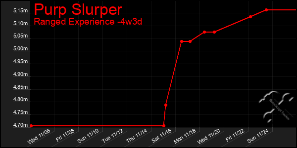 Last 31 Days Graph of Purp Slurper