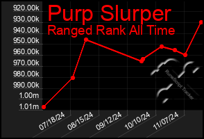 Total Graph of Purp Slurper