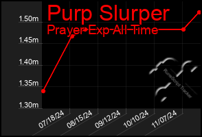 Total Graph of Purp Slurper