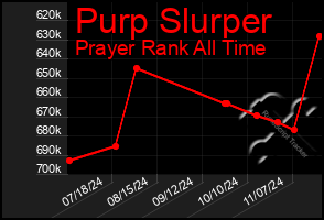 Total Graph of Purp Slurper