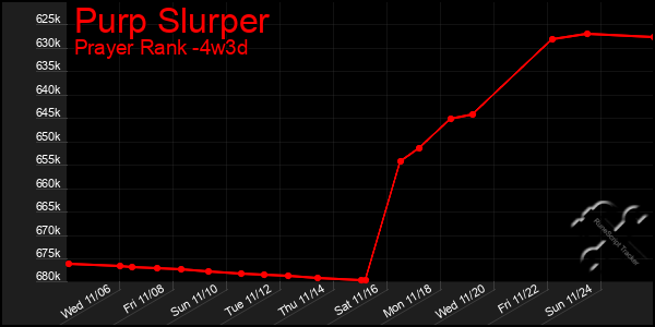 Last 31 Days Graph of Purp Slurper