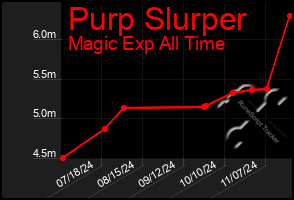 Total Graph of Purp Slurper