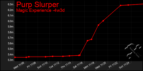 Last 31 Days Graph of Purp Slurper