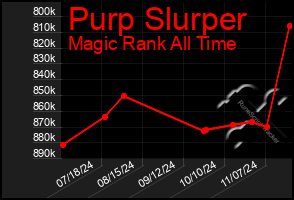 Total Graph of Purp Slurper