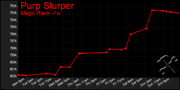 Last 7 Days Graph of Purp Slurper