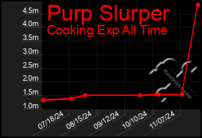 Total Graph of Purp Slurper