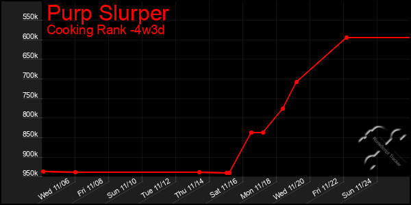 Last 31 Days Graph of Purp Slurper