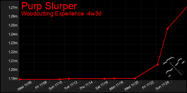 Last 31 Days Graph of Purp Slurper