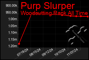 Total Graph of Purp Slurper