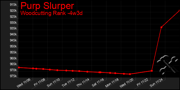 Last 31 Days Graph of Purp Slurper