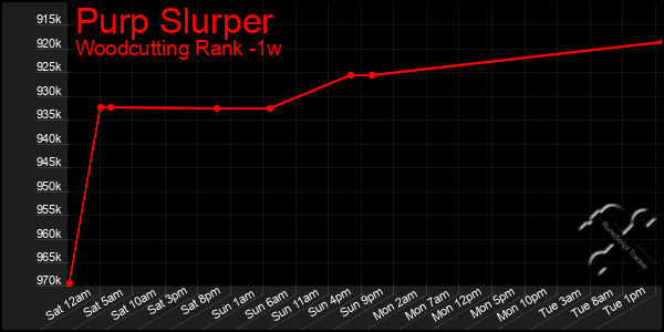 Last 7 Days Graph of Purp Slurper