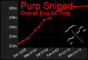 Total Graph of Purp Sniped