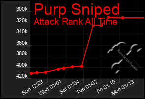 Total Graph of Purp Sniped