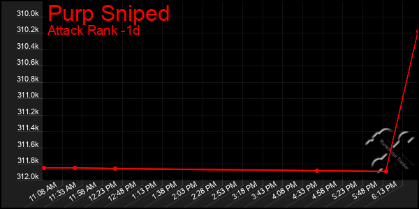 Last 24 Hours Graph of Purp Sniped