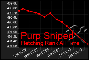 Total Graph of Purp Sniped