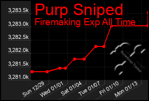 Total Graph of Purp Sniped