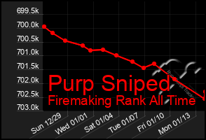 Total Graph of Purp Sniped