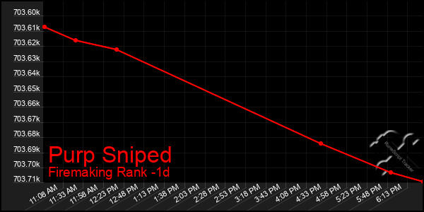 Last 24 Hours Graph of Purp Sniped