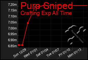 Total Graph of Purp Sniped