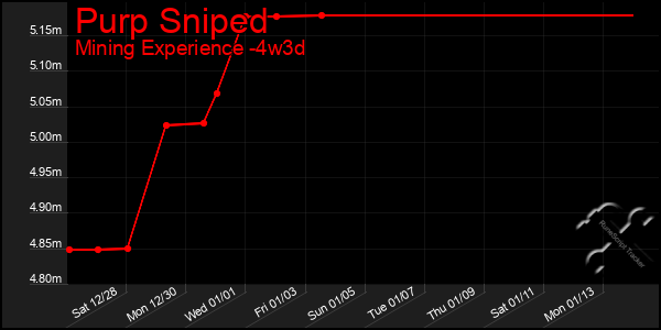 Last 31 Days Graph of Purp Sniped