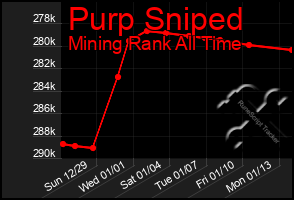 Total Graph of Purp Sniped