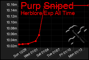 Total Graph of Purp Sniped