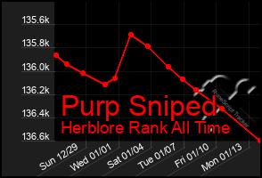 Total Graph of Purp Sniped