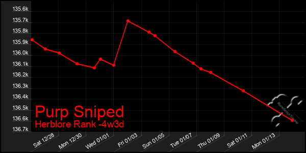 Last 31 Days Graph of Purp Sniped