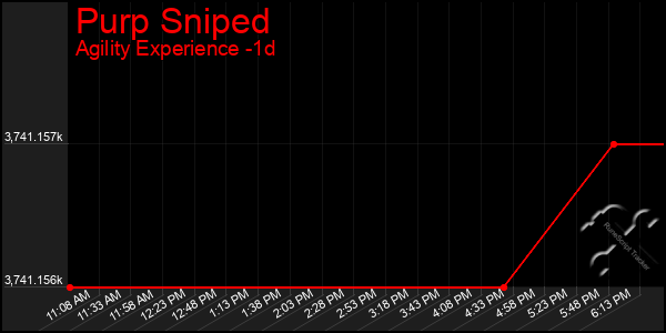 Last 24 Hours Graph of Purp Sniped