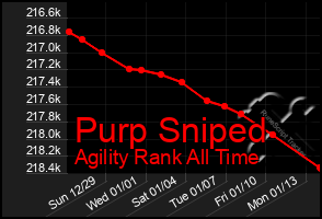 Total Graph of Purp Sniped