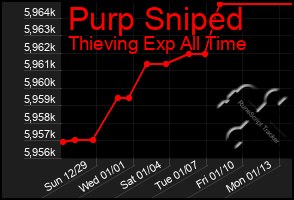 Total Graph of Purp Sniped