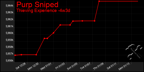 Last 31 Days Graph of Purp Sniped