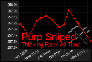 Total Graph of Purp Sniped