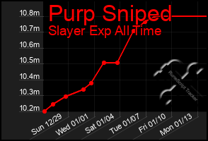 Total Graph of Purp Sniped