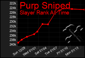 Total Graph of Purp Sniped