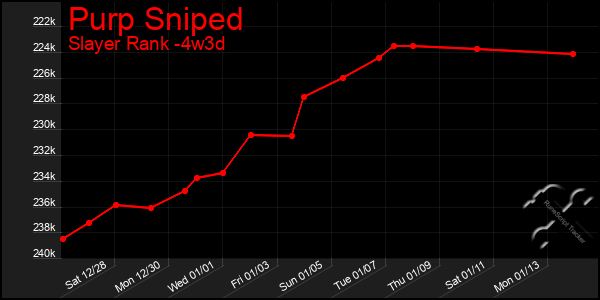 Last 31 Days Graph of Purp Sniped