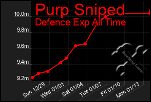 Total Graph of Purp Sniped